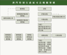 澳门特区政府组织结构图