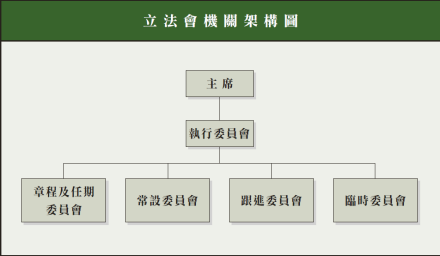 立法会机构架构