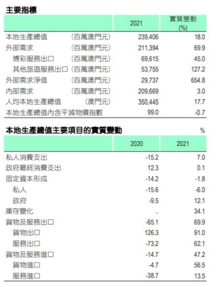 2021年澳门主要经济指标