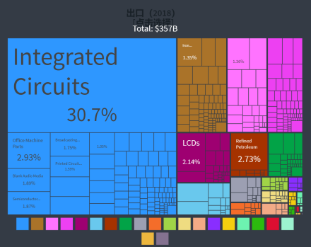 2018年台湾地区出口情况，其中集成电路占比超过三成