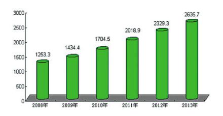 2008-2013年社会消费品零售总额（亿元）